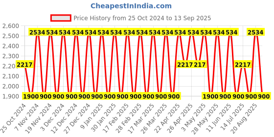 tatacliq.com Elora Pink Linen Woven Saree With Unstitched Blouse elora Price History Graph from 25 Oct 2024 to 13 Sep 2025