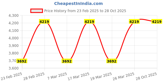 tatacliq.com Elora Pink Linen Woven Saree With Unstitched Blouse elora Price History Graph from 23 Feb 2025 to 27 Oct 2025