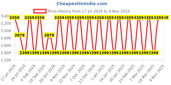 tatacliq.com Elora Pink Printed Saree With Unstitched Blouse elora Price History Graph from 17 Jul 2024 to 3 Nov 2025