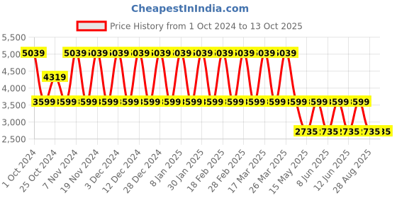 tatacliq.com Elora Pink Printed Saree With Unstitched Blouse elora Price History Graph from 1 Oct 2024 to 12 Oct 2025