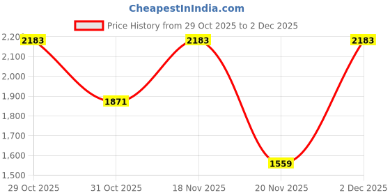 tatacliq.com Elora Pink Raw Silk Khadi Thread Weaving Saree With Unstitched Blouse elora Price History Graph from 29 Oct 2025 to 2 Dec 2025