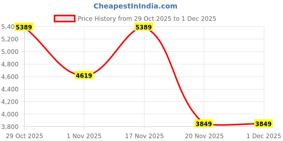 tatacliq.com Elora Pink Silk Blend Floral Banarasi Saree with Unstitched Blouse elora Price History Graph from 29 Oct 2025 to 1 Dec 2025