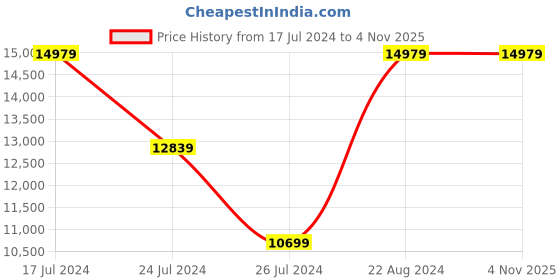 tatacliq.com Elora Pink Silk Embroidered Saree With Unstitched Blouse elora Price History Graph from 17 Jul 2024 to 3 Nov 2025