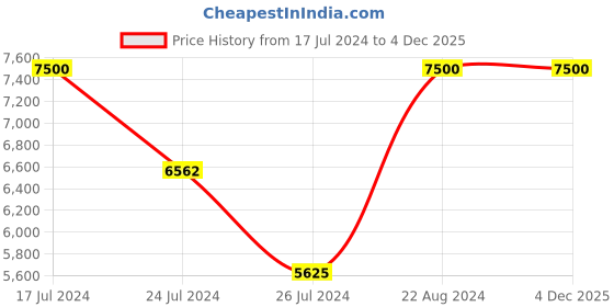 tatacliq.com Elora Pink Silk Floral Print Saree With Unstitched Blouse elora Price History Graph from 17 Jul 2024 to 4 Dec 2025