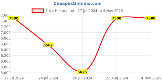 tatacliq.com Elora Pink Silk Floral Print Saree With Unstitched Blouse elora Price History Graph from 17 Jul 2024 to 3 Nov 2025