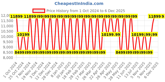 tatacliq.com Elora Pink Silk Floral Print Saree With Unstitched Blouse elora Price History Graph from 1 Oct 2024 to 5 Dec 2025