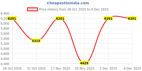tatacliq.com Elora Pink Silk Floral Saree with Blouse elora Price History Graph from 28 Oct 2025 to 3 Dec 2025