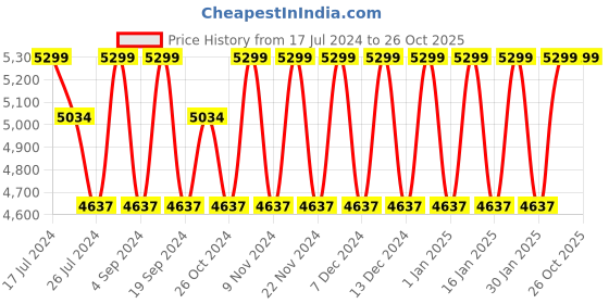 tatacliq.com Elora Pink Silk Printed Saree With Unstitched Blouse elora Price History Graph from 17 Jul 2024 to 26 Oct 2025
