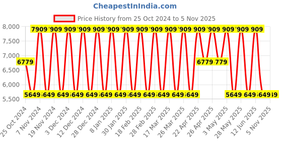 tatacliq.com Elora Pink Silk Printed Saree With Unstitched Blouse elora Price History Graph from 25 Oct 2024 to 4 Nov 2025