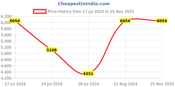 tatacliq.com Elora Pink Silk Woven Saree With Unstitched Blouse elora Price History Graph from 17 Jul 2024 to 24 Nov 2025
