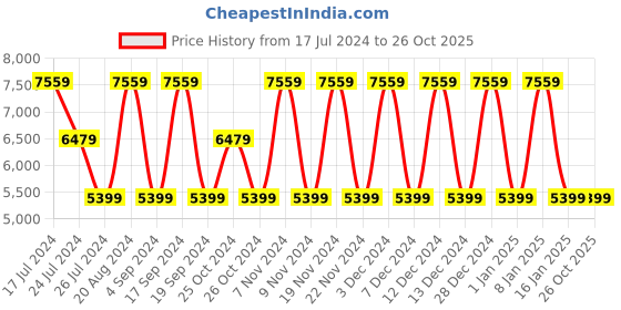tatacliq.com Elora Pink Silk Woven Saree With Unstitched Blouse elora Price History Graph from 17 Jul 2024 to 26 Oct 2025
