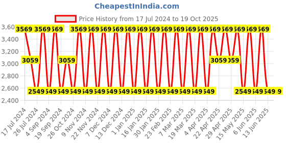 tatacliq.com Elora Pink Silk Woven Saree With Unstitched Blouse elora Price History Graph from 17 Jul 2024 to 19 Oct 2025