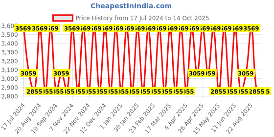 tatacliq.com Elora Pink Silk Woven Saree With Unstitched Blouse elora Price History Graph from 17 Jul 2024 to 13 Oct 2025