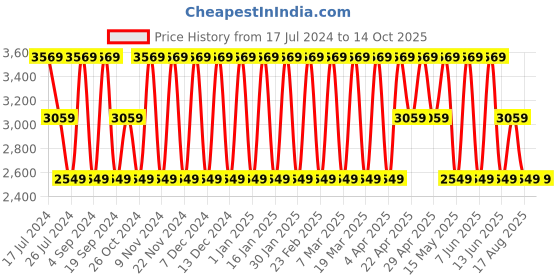 tatacliq.com Elora Pink Silk Woven Saree With Unstitched Blouse elora Price History Graph from 17 Jul 2024 to 13 Oct 2025