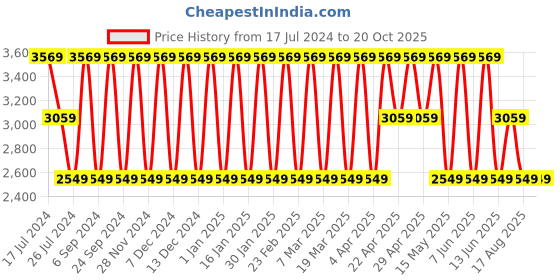 tatacliq.com Elora Pink Silk Woven Saree With Unstitched Blouse elora Price History Graph from 17 Jul 2024 to 20 Oct 2025