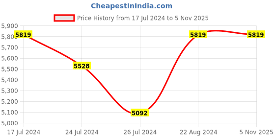tatacliq.com Elora Pink Silk Woven Saree With Unstitched Blouse elora Price History Graph from 17 Jul 2024 to 3 Nov 2025