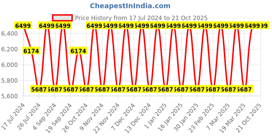 tatacliq.com Elora Pink Silk Woven Saree With Unstitched Blouse elora Price History Graph from 17 Jul 2024 to 21 Oct 2025