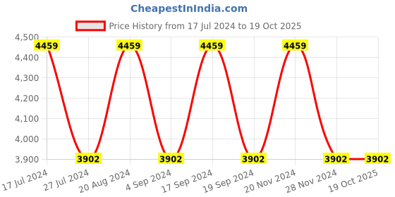 tatacliq.com Elora Pink Silk Woven Saree With Unstitched Blouse elora Price History Graph from 17 Jul 2024 to 19 Oct 2025