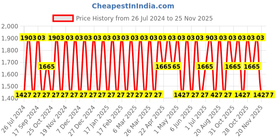tatacliq.com Elora Pink Silk Woven Saree With Unstitched Blouse elora Price History Graph from 26 Jul 2024 to 24 Nov 2025