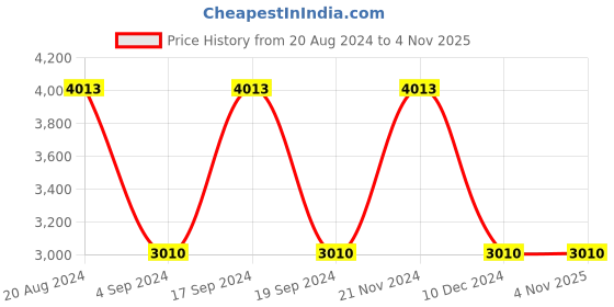 tatacliq.com Elora Pink Silk Woven Saree With Unstitched Blouse elora Price History Graph from 20 Aug 2024 to 4 Nov 2025