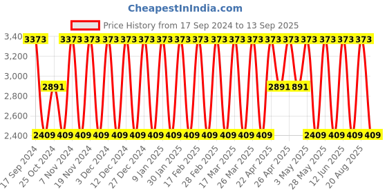 tatacliq.com Elora Pink Silk Woven Saree With Unstitched Blouse elora Price History Graph from 17 Sep 2024 to 13 Sep 2025