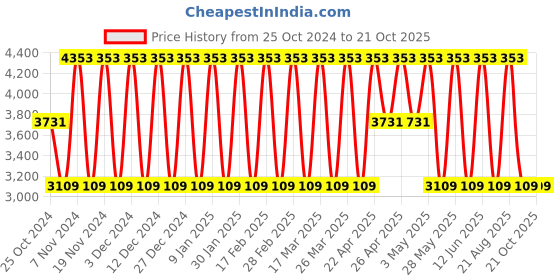 tatacliq.com Elora Pink Silk Woven Saree With Unstitched Blouse elora Price History Graph from 25 Oct 2024 to 20 Oct 2025