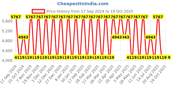 tatacliq.com Elora Pink Silk Woven Saree With Unstitched Blouse elora Price History Graph from 17 Sep 2024 to 19 Oct 2025
