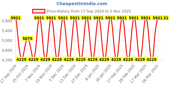 tatacliq.com Elora Pink Silk Woven Saree With Unstitched Blouse elora Price History Graph from 17 Sep 2024 to 4 Nov 2025