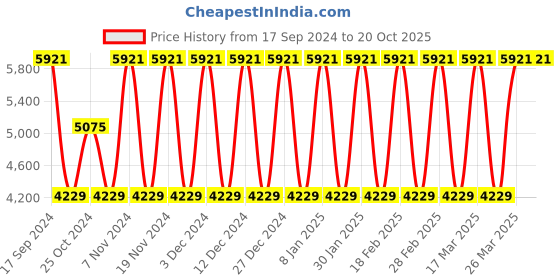 tatacliq.com Elora Pink Silk Woven Saree With Unstitched Blouse elora Price History Graph from 17 Sep 2024 to 19 Oct 2025