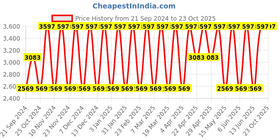 tatacliq.com Elora Pink Silk Woven Saree With Unstitched Blouse elora Price History Graph from 21 Sep 2024 to 23 Oct 2025