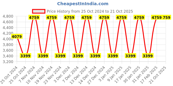 tatacliq.com Elora Pink Silk Woven Saree With Unstitched Blouse elora Price History Graph from 25 Oct 2024 to 21 Oct 2025