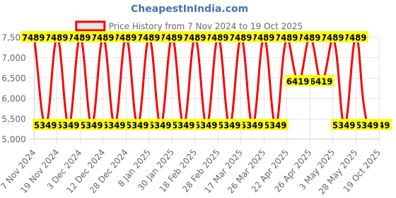tatacliq.com Elora Pink Silk Woven Saree With Unstitched Blouse elora Price History Graph from 7 Nov 2024 to 18 Oct 2025