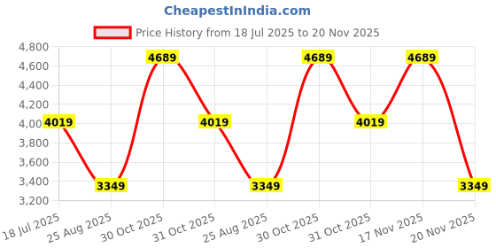 tatacliq.com Elora Pink Silk Zari Banarasi Saree With Unstitched Blouse elora Price History Graph from 18 Jul 2025 to 20 Nov 2025