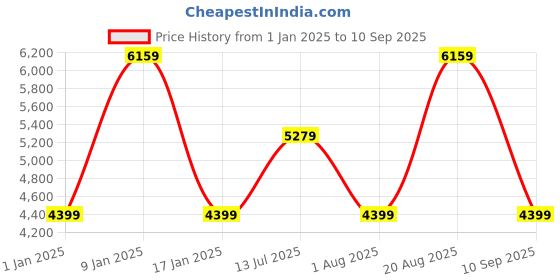 tatacliq.com Elora Pink Soft Georgette Butta Weaving Banarasi Saree With Unstitched Blouse elora Price History Graph from 1 Jan 2025 to 10 Sep 2025