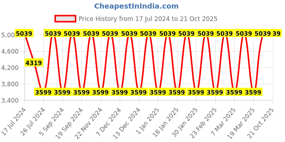 tatacliq.com Elora Pink Woven Saree With Unstitched Blouse elora Price History Graph from 17 Jul 2024 to 21 Oct 2025