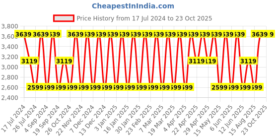 tatacliq.com Elora Pink Woven Saree With Unstitched Blouse elora Price History Graph from 17 Jul 2024 to 23 Oct 2025