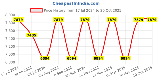 tatacliq.com Elora Pink Woven Saree With Unstitched Blouse elora Price History Graph from 17 Jul 2024 to 18 Oct 2025
