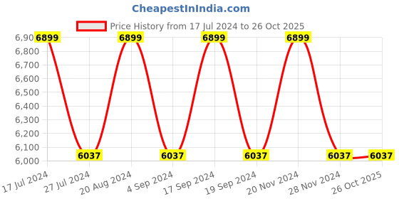 tatacliq.com Elora Pink Woven Saree With Unstitched Blouse elora Price History Graph from 17 Jul 2024 to 26 Oct 2025