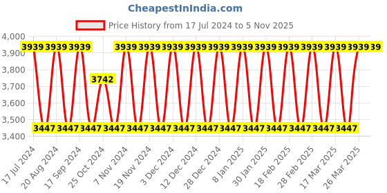 tatacliq.com Elora Pista Green Silk Woven Saree With Unstitched Blouse elora Price History Graph from 17 Jul 2024 to 3 Nov 2025