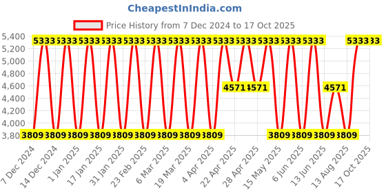 tatacliq.com Elora Pista Green Soft Silk Printed Saree elora Price History Graph from 7 Dec 2024 to 16 Oct 2025