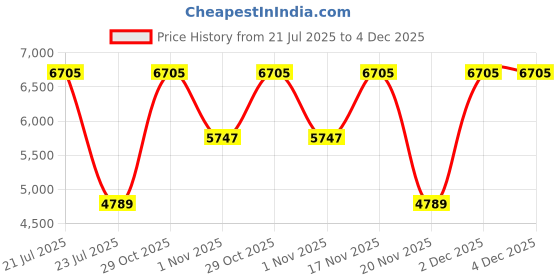 tatacliq.com Elora Pista Green Woven Saree elora Price History Graph from 21 Jul 2025 to 4 Dec 2025