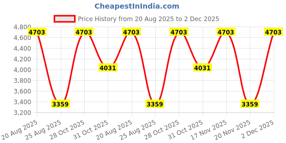 tatacliq.com Elora Plum Purple Woven Saree elora Price History Graph from 20 Aug 2025 to 2 Dec 2025