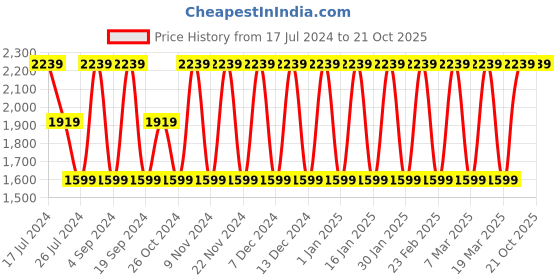 tatacliq.com Elora Purple & Black Printed Saree With Unstitched Blouse elora Price History Graph from 17 Jul 2024 to 21 Oct 2025