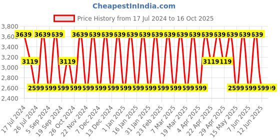 tatacliq.com Elora Purple & Green Printed Saree With Unstitched Blouse elora Price History Graph from 17 Jul 2024 to 16 Oct 2025