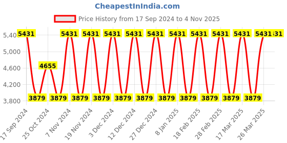 tatacliq.com Elora Purple & Green Silk Woven Saree With Unstitched Blouse elora Price History Graph from 17 Sep 2024 to 4 Nov 2025