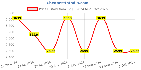 tatacliq.com Elora Purple & Pink Printed Saree With Unstitched Blouse elora Price History Graph from 17 Jul 2024 to 21 Oct 2025