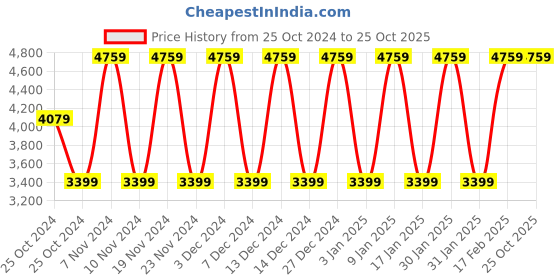 tatacliq.com Elora Purple & Pink Silk Woven Saree With Unstitched Blouse elora Price History Graph from 25 Oct 2024 to 24 Oct 2025