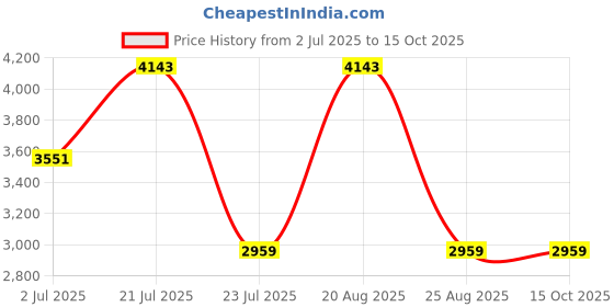 tatacliq.com Elora Purple Blended Ajrakh Saree With Unstitched Blouse elora Price History Graph from 2 Jul 2025 to 14 Oct 2025