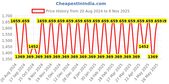 tatacliq.com Elora Purple Linen Woven Saree With Unstitched Blouse elora Price History Graph from 20 Aug 2024 to 6 Nov 2025