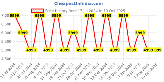 tatacliq.com Elora Purple Printed Saree With Unstitched Blouse elora Price History Graph from 17 Jul 2024 to 19 Oct 2025